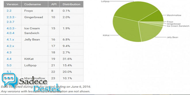 Android Marshmallow kullanım oranı yüzde 10’a ulaştı